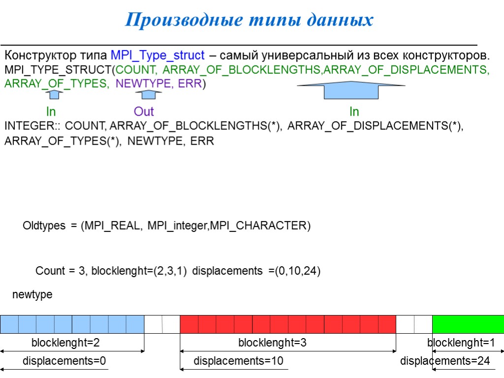 Производные типы данных Конструктор типа MPI_Type_struct – самый универсальный из всех конструкторов. MPI_TYPE_STRUCT(COUNT, ARRAY_OF_BLOCKLENGTHS,ARRAY_OF_DISPLACEMENTS,